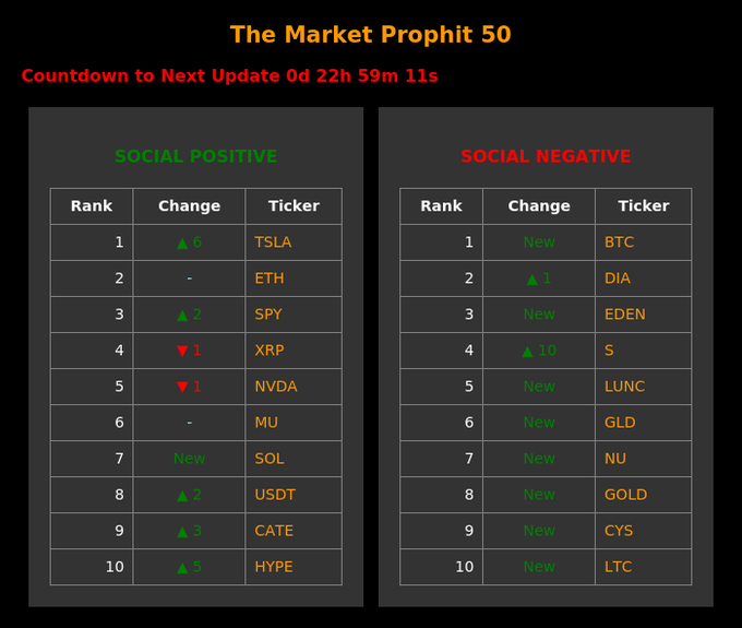 A 'Market Prophit 50' ranking table showing 'Social Positive' (TSLA, ETH, SPY, XRP, NVDA, MU, SOL, USDT, CATE, HYPE) and 'Social Negative' (BTC, DIA, EDEN, S, LUNC, GLD, NU, GOLD, CYS, LTC) tickers, with a countdown timer of 0d 22h 59m 11s.
