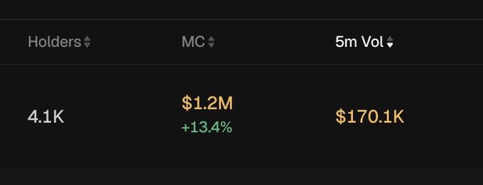 A dark dashboard interface shows token statistics with 4.1K Holders, a Market Cap of $1.2M (+13.4% in green), and a 5-minute trading volume of $170.1K, which appears to be displayed in yellow/orange—likely what the poster is calling out as a bullish "yellow volume" signal indicating a potential GAS spot trading opportunity.
