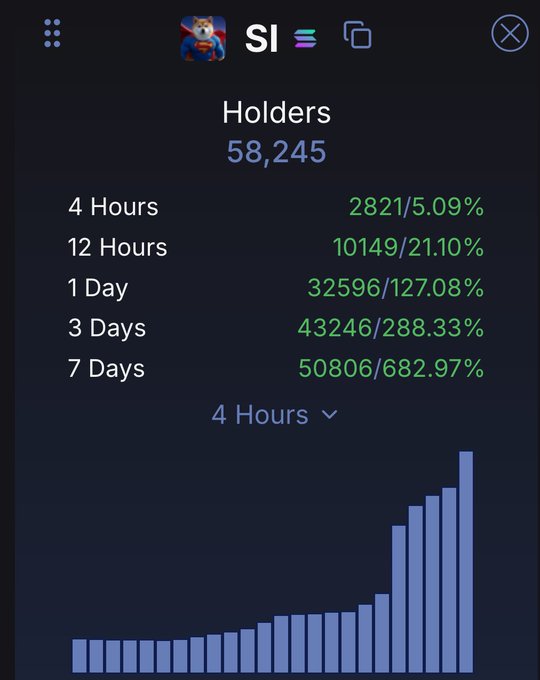 The image shows a cryptocurrency holder statistics dashboard for "SI" (Si), displaying 58,245 total holders with growth percentages of 5.09% (4 hours), 21.10% (12 hours), 127.08% (1 day), 288.33% (3 days), and 682.97% (7 days), alongside an upward-trending bar chart. The post's reference to a similar rapid holder growth event from the same month suggests this dramatic surge in SI's holder count mirrors a pattern seen previously with another coin.