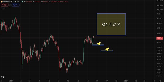 A candlestick chart of Bitcoin (BTCUSD) on Binance displays an annotated "Q4 活动区" (Q4 Activity Zone) highlighted between $87,500 and $98,500, with current price at $80,384 showing a 1.67% decline. Two yellow icons mark horizontal support levels around $78,000 and $73,500, illustrating the trader's expectation that BTC will remain in adjustment mode through September before potential Q4 activity.