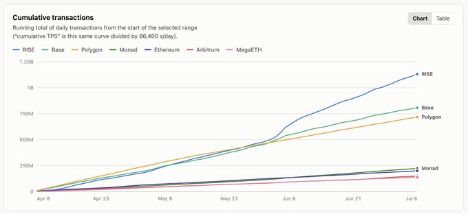 The image displays a line chart titled "Cumulative transactions," tracking the running total of daily transactions across seven networks—RISE, Base, Polygon, Monad, Ethereum, Arbitrum, and MegaETH—from April 8 to July 6. RISE leads dramatically with over 1.25 billion cumulative transactions, followed by Base and Polygon around 750M and 600M respectively, visually confirming the post's claim that RISE is out front in the EVM TPS race.