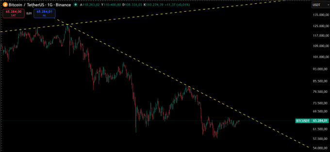 The image shows a Bitcoin/Tether (BTCUSDT) daily chart on Binance with a price of $65,284.01, featuring descending trendlines highlighting the ongoing downtrend that hasn't yet broken key resistance at the $67,300 level mentioned in the post. The chart visually reinforces the post's message that Bitcoin remains in a bearish downtrend awaiting a breakout above this critical resistance zone for any potential reversal signal.