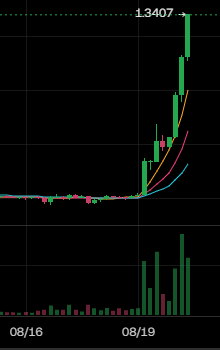 A candlestick chart for ticker L3407 shows a dramatic price breakout occurring on 08/19, with the price surging sharply upward after a period of flat consolidation, supported by a spike in volume bars. The steep green candles and rising moving averages visually reinforce the post's claim that XRP's surge occurred despite the absence of the Clarity Act, suggesting the rally was driven by other catalysts.