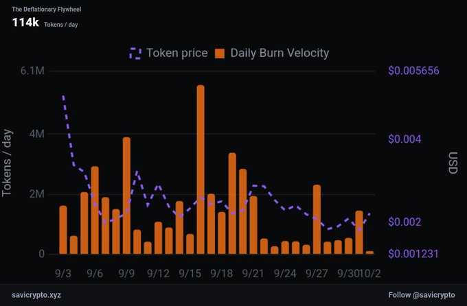 A financial chart titled 'The Deflationary Flywheel' shows '114k Tokens/day' with orange bars for 'Daily Burn Velocity' and a purple dashed line for 'Token price' in USD, sourced from savicrypto.xyz.