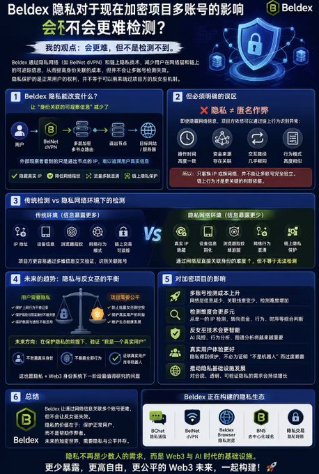 An infographic by Beldex discussing how privacy impacts multi-account detection in crypto projects, with Chinese text explaining their privacy network (Beldex dVPN) and its benefits over traditional privacy coins.
