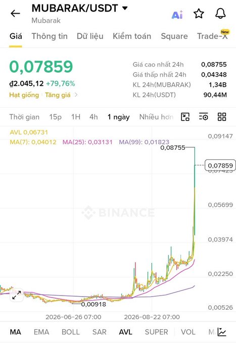 A Binance chart showing the MUBARAK/USDT pair with a price of 0.07859 and a massive +79.76% gain displayed.