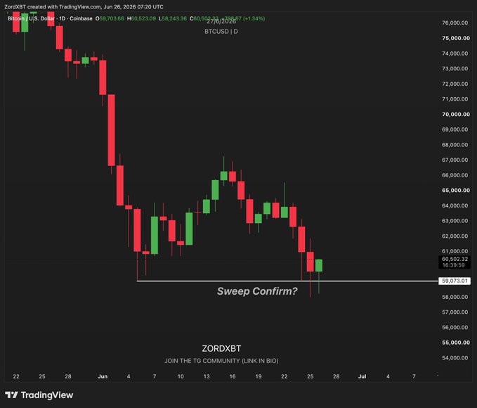 A Bitcoin (BTC/USD) daily chart on Coinbase shows a sharp decline from ~$76,000 to lows near $59,073, with the latest candle sweeping below the $59,073 support level alongside a "Sweep Confirm?" annotation, illustrating the post's caution about potential liquidity grabs and the need for confirmation above $63k.