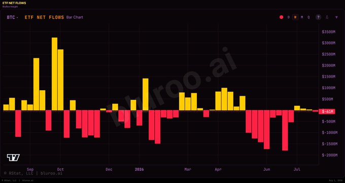 A bar chart titled "BTC · ETF NET FLOWS" displays daily Bitcoin ETF inflows (yellow) and outflows (red) in millions of dollars from August through July, showing a current value of -$61M with net flows notably diminished compared to earlier peaks of $300M+ inflows. The chart visualizes the post's claim of "evaporating" ETF fund flows, as recent bars appear minimal and predominantly red, indicating outflows outweighing inflows.