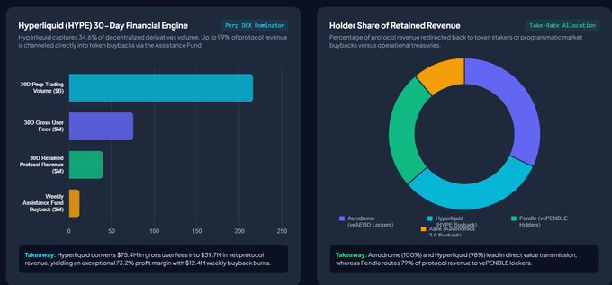 The image presents two dashboards breaking down Hyperliquid's (HYPE) financials: the left panel shows a 30-day financial engine with $204.95B in perp trading volume, $75.4M in gross user fees, $39.7M in retained protocol revenue, and $12.4M in weekly buybacks, while the right panel compares holder share of retained revenue across protocols (Aerodrome, Hyperliquid, and Pendle), illustrating how Hyperliquid channels most of its protocol revenue back to stakers via buybacks rather than incentivizing vePENDLE-style lockers.