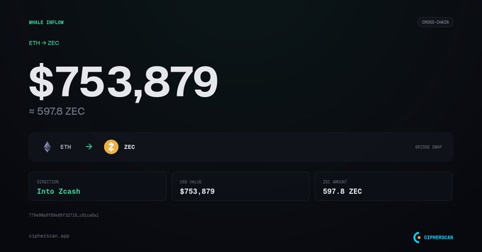 A CipherScan transaction display shows a cross-chain wallet inflow converting ETH to ZEC, displaying a USD value of $753,879 and approximately 597.8 ZEC.