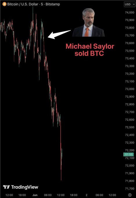 The image features a black background with text that reads "What did I say?" followed by a caption reading "Saylor sold 32 BTC." The date after which Bitcoin plummeted from $71,000 to $71,000. Saylor's last words in the caption are about never selling. There is also a line graph below this text that appears to show the price of Bitcoin falling over time.