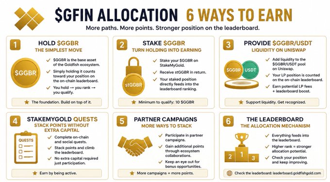 An infographic titled "$GFIN Allocation: 6 Ways to Earn" details six strategies to accumulate Goldfish points, including holding $GGBR tokens (the base asset), staking $GGBR on StakeMyGold, providing $GGBR/USDT liquidity on Uniswap, completing StakeMyGold quests, joining partner campaigns, and climbing the leaderboard—all rewarding $GFIN allocations with minimal capital requirements. The graphic supports the post by visually mapping out the six paths the author claims most people overlook when seeking allocations.
