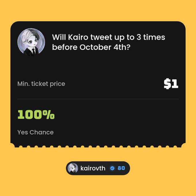 A prediction market card asking 'Will Kairo tweet up to 3 times before October 4th?' with a minimum ticket price of $1, a 100% Yes Chance, linked to user 'kairoth' with a verified badge and 80 metric.