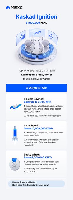 The image shows a flyer for an email campaign created by MEXC (Microsoft Exchange), where users can earn $3,000 in exchange of content creation efforts. The post encourages people to join this campaign and provides specific requirements such as having at least 100 words per post and posting on public platforms that use #MEXC_KSKD.