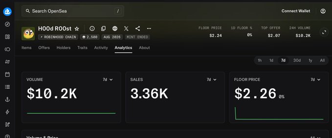 This image shows the OpenSea analytics page for the HOOd ROOst NFT collection, displaying a 7-day volume of $10.2K, 3.36K sales, and a current floor price of $2.26 (down 0%)—ironically matching the post's meme about a dev's 3.5$ mint price resulting in a floor price that has crashed to around 2.3$, leaving collectors poorer than their initial investment.