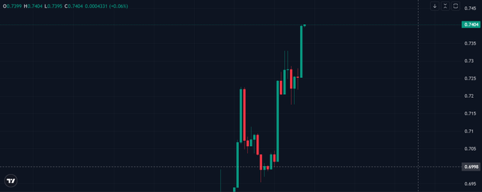 A green and red candlestick chart showing a price increase from around 0.6998 to 0.7404, with a TradingView logo in the bottom left corner.