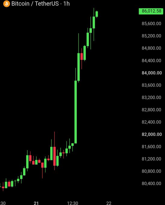 A 1-hour candlestick chart of Bitcoin/TetherUS (BTC/USDT) shows the cryptocurrency's dramatic breakout, with the current price highlighted at $86,012.58 after surging from around $80,400 to break through the $86,000 resistance level. The chart visually confirms the post's claim of Bitcoin reaching $86,000 for the first time in 8 months, capturing the sharp upward price action that added significant value to its market cap.