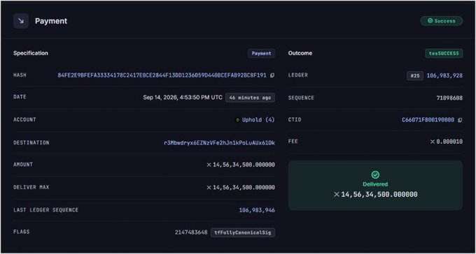 A screenshot of an XRP Ledger transaction showing a successful payment of 14,563,450 XRP (approximately $20.4 million) sent from an Uphold account to address r3RMwdrvx6EZNvF4ZNJnJkPoLuAix6iDK on September 14, 2026, with a transaction hash beginning "B46FE2E9BF..." and fees of 0.00001 XRP, supporting the claim of a large XRP transfer from Uphold.