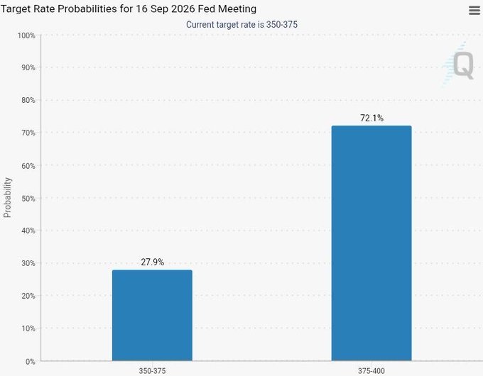 A bar chart titled "Target Rate Probabilities for 16 Sep 2026 Fed Meeting" shows a 72.1% probability of the rate moving up to 375-400 bps versus a 27.9% chance it stays at the current 350-375 target, illustrating the post's point that odds of a September 25 bps hike have climbed sharply from ~64% before PPI to 72.1% following the hotter-than-expected PPI print, with CPI still ahead as the next catalyst.