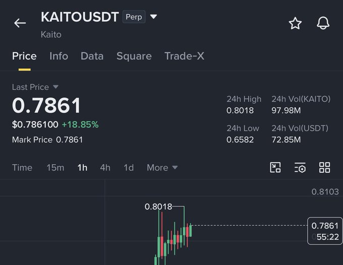 A Binance price chart for the KAITOUSDT perpetual futures pair shows the token trading at $0.7861 with a +18.85% gain, having hit a 24h high of $0.8018 and a low of $0.6582, supporting the post's claim of roughly 20% daily growth.