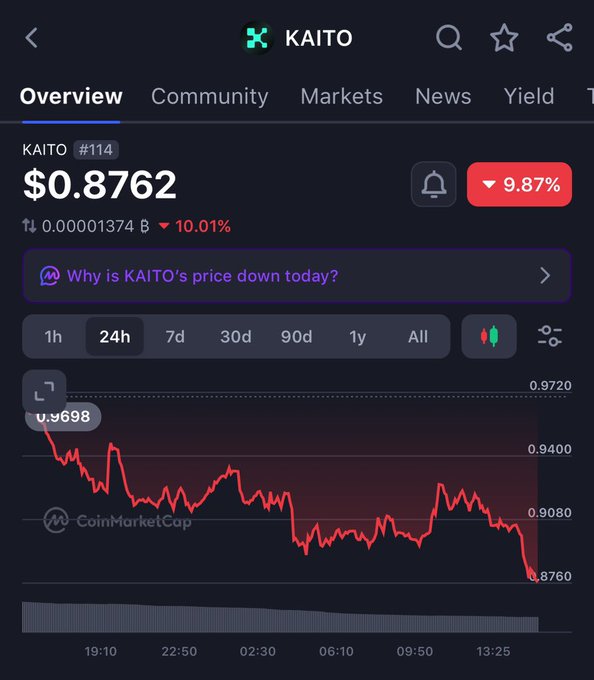 A CoinMarketCap chart shows the cryptocurrency KAITO (#114) priced at $0.8762, down 9.87% in the last 24 hours, with a 24h price graph displaying a downward trend.