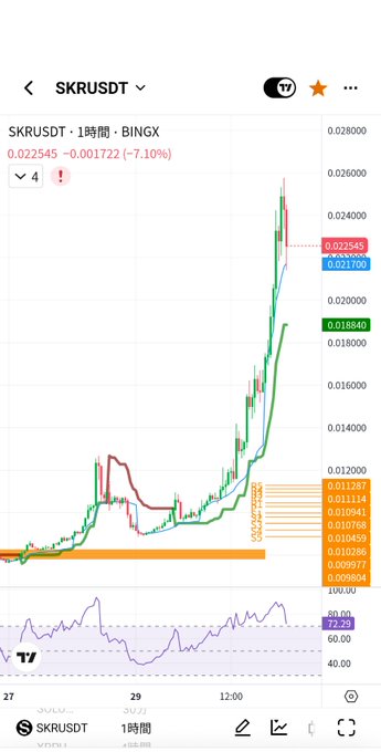 A TradingView chart showing the SKRUSDt cryptocurrency pair with a -7.10% drop, displaying price action, moving averages, and an RSI indicator at the bottom.