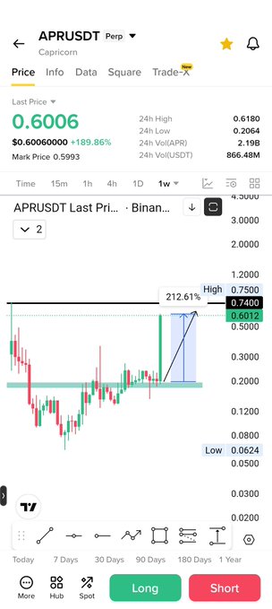 The image shows a Binance perpetual futures chart for APRUSDT priced at $0.6006 with a +189.86% gain, displaying a candlestick chart on the 1-week timeframe that highlights a 212.61% rally from a low of $0.0624 to a high of $0.7500. This visualizes the strong bullish momentum implied by the "$Apr 3x" post, showcasing the token's recent triple-digit percentage surge.