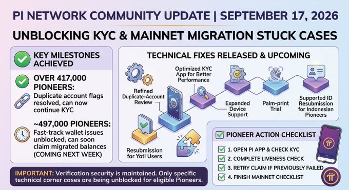 **Pi Network Community Update | September 17, 2026: Unblocking KYC & Mainnet Migration Stuck Cases**

This official infographic from Pi Network announces key milestones achieved, including over 417,000 Pioneers having duplicate account flags resolved to continue KYC, and approximately 497,000 Pioneers with unblocked fast-track wallet issues who can soon claim migrated balances. Technical fixes released and upcoming include refined duplicate-account review, optimized KYC app performance, expanded device support, palm-print trial, resumption for Yoti users, and supported ID resubmission for Indonesian Pioneers. A Pioneer Action Checklist outlines four steps: open Pi app & check KYC, complete liveness check, retry claim if previously failed, and finish mainnet checklist. The post emphasizes that verification security is maintained, with only specific technical corner cases being unblocked for eligible Pioneers, aligning with the message about helping genuine Pioneers while protecting against duplicate accounts.