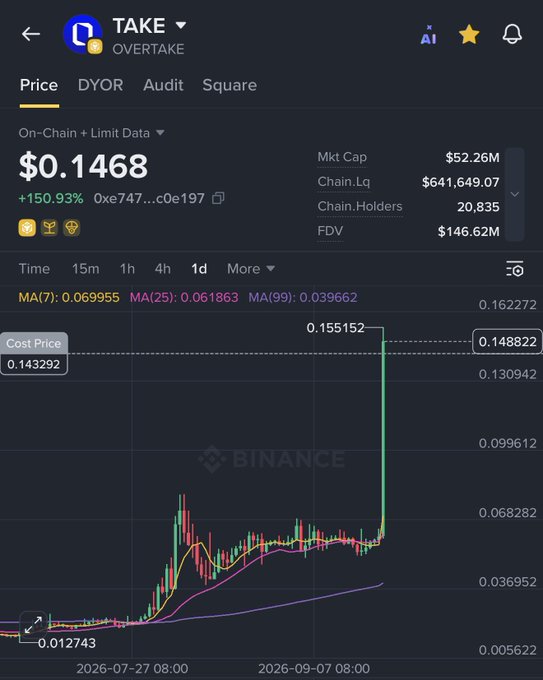 A screenshot of the TAKE (OVERTAKE) token price chart on Binance shows the price at $0.1468, up 150.93%, breaking above its cost price of $0.143292 and nearing a recent high of $0.155152—aligning with the post's relief at finally breaking even.