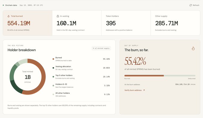 A cryptocurrency dashboard from 'Onchain data' dated Sep 16, 2026 showing SPRING token statistics including 554.19M total burned (55.42% of minted supply), 160.1M in vesting, 395 token holders, and 285.71M other supply.
