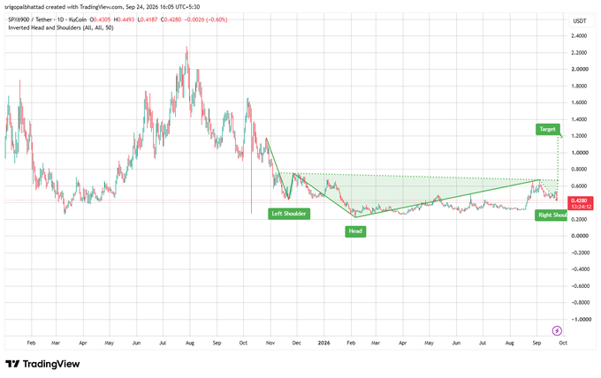 A TradingView chart for SPX6900 / Tether on KuCoin shows an 'Inverted Head and Shoulders' pattern with a current price of 0.4189 USDT, marking a 'Left Shoulder', 'Head', 'Right Shoulder', 'Neckline', and a 'Target' level.