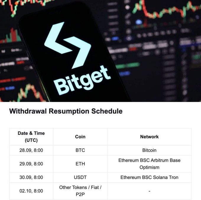 A Bitget logo on a smartphone screen over a stock chart, with a 'Withdrawal Resumption Schedule' table listing dates from 28.09 to 02.10 for BTC, ETH, USDT, and other tokens/fiat/P2P.
