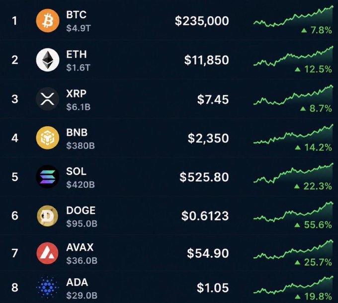 A cryptocurrency ranking chart displays the top 8 digital assets with BTC at $235,000 ($4.9T market cap, +7.8%), ETH at $11,850 ($1.6T, +12.5%), XRP at $7.45 ($6.1B, +8.7%), BNB at $2,350 ($380B, +14.2%), SOL at $525.80 ($420B, +22.3%), DOGE at $0.6123 ($95.0B, +55.6%), AVAX at $54.90 ($36.0B, +25.7%), and ADA at $1.05 ($29.0B, +19.8%), all showing upward green price trends. The image illustrates the speculative price predictions mentioned in the post, with BTC at $235,000 and ETH at $11,850 highlighted as "realistic" future targets, while XRP notably shows a much smaller
