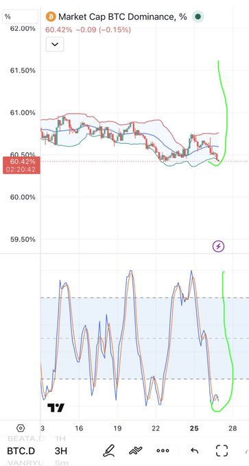 The image shows an iPhone screen with various graphs, lines, and charts displayed. It appears to be a technical chart of a financial instrument or stock market indicator. There are some bars and points indicating price movements over time. The text on the screen reads "Market Cap dominance, 9:30 p/e, 60% vol." This suggests that there is significant growth potential in the stock being monitored at this particular moment. Another piece of information provided is about a sudden big pump or bear trap, which is a phenomenon where stock prices rise sharply and then fall quickly, driven by investor sentiment. The image conveys that it's crucial to pay attention to such events as they can impact stock trading decisions.