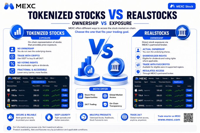 The image is an MEXC promotional infographic titled "TOKENIZED STOCKS vs REALSTOCKS," contrasting "OWNERSHIP vs EXPOSURE" to explain how MEXC offers two ways to access the stock market on-chain. The left side highlights "TOKENIZED STOCKS" under "Exposure," listing features like no ownership, trading with USDT, no voting rights, and fractional accessibility, accompanied by a screenshot of tokenized stocks like Apple (AAPL) at $193.45, Tesla (TSLA) at $250.31, Amazon (AMZN) at $186.10, and Microsoft (MSFT) at $378.22. The right side showcases "REALSTOCKS" under "Ownership," emphasizing direct exposure via partnered brokers, actual ownership, shareholder rights, fiat/crypto trading, and regulated access, with a similar screenshot showing the same tickers and prices. A central "VS" graphic, flanked by icons of stocks and a bank building,