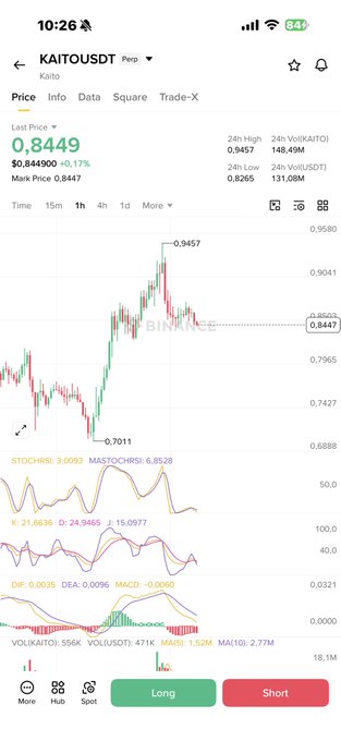 The image shows a Binance trading chart for KAITO/USDT Perp, displaying a last price of 0.8449 (-0.17%) with indicators showing recent volatility—highs at 0.9457 and lows at 0.7011 over the 1-hour timeframe. The technical indicators (MACD, RSI, Stochastic) and the post's caption "#Kaito -7% keep it more dump" align with the visible downtrend and bearish momentum on the chart.