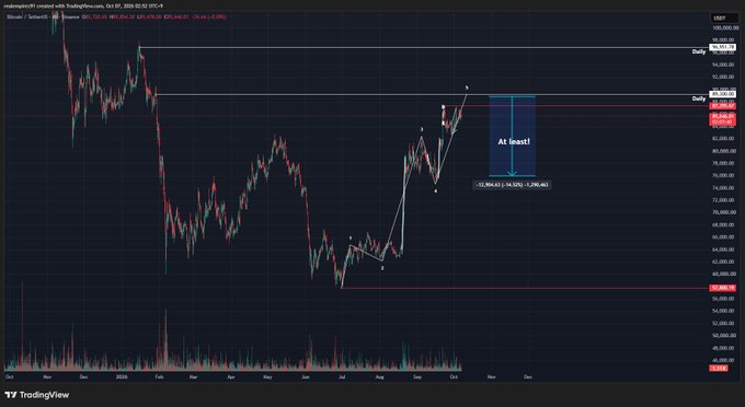 TradingView chart of Bitcoin/USD on Coinbase showing a daily timeframe, Elliott Wave-style annotations, horizontal support/resistance lines, and a projected drop labeled 'At least! -12,964.83 (-12.97%) -1,200,466.'