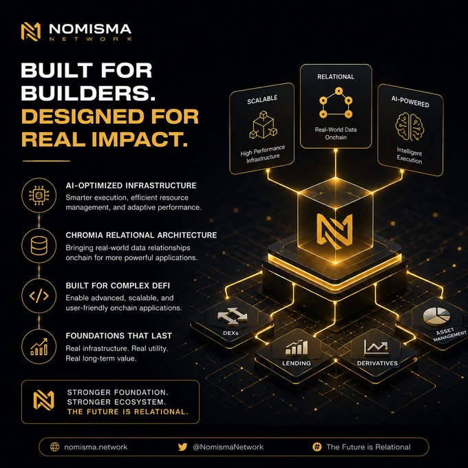 The image is a promotional infographic for Nomisma Network featuring their logo and tagline "Built for Builders. Designed for Real Impact." It showcases three core pillars—Scalable High Performance Infrastructure, Relational Real-World Data Onchain, and AI-Powered Intelligent Execution—along with key features like AI-Optimized Infrastructure, Chromia Relational Architecture, and built for complex DeFi applications including DEXs, lending, derivatives, and asset management, ending with the slogan "The Future is Relational."

The infographic visually reinforces the post's message by illustrating Nomisma Network's holistic approach beyond just blockchain speed, highlighting how their relational architecture and AI-optimized infrastructure combine to empower developers in creating more capable, efficient, and user-friendly decentralized applications.