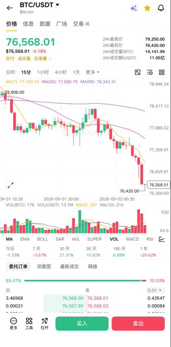 A Bitcoin (BTC/USDT) trading chart showing the current price at $76,568.01 with a 3.18% decline, displaying candlestick patterns and technical indicators including MA(7), MA(25), MA(99), and volume bars.
