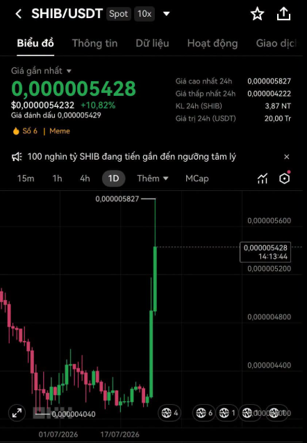 A cryptocurrency trading chart showing SHIB/USDT with the current price at 0.000005428 USD, up 10.82%, displayed in Vietnamese.
