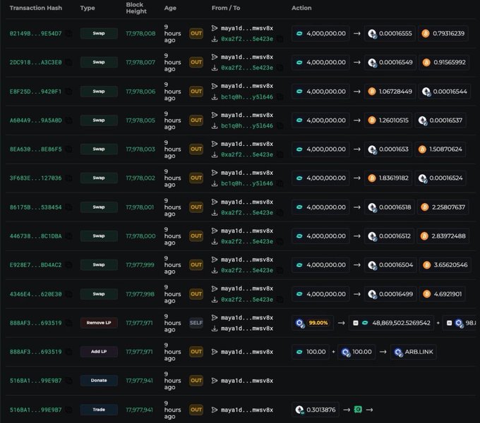 A blockchain transaction log displaying multiple swaps and operations from address "mayald...msv8x" to "0x4f72...5e423e" and "bc1q8h...ys1646", showing repeated 4,000,000 token swaps exchanging for decreasing amounts of another token (from 0.7931 down to 0.6921), along with a "Remove LP" action for 48,869,502.5269542 tokens, directly illustrating the chained exploit described in the post where 48.87M CACAO were extracted from Maya Protocol.