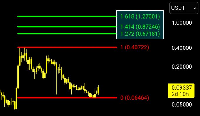 A candlestick chart of $HBAR/USDT displays Fibonacci extension levels at 1.272 ($0.67181), 1.414 ($0.87246), and 1.618 ($1.27001) as upside targets, supporting the bullish forecast that the token could reach the $0.67-$1.27 range. The current price sits at $0.09337, well below these projected resistance zones highlighted by the green horizontal lines.