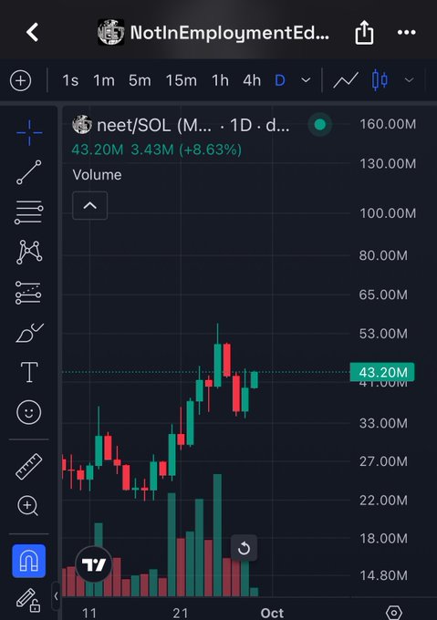 TradingView chart showing neet/SOL token on a daily timeframe, priced at 43.20M, with a +8.63% gain and candlestick data across the past days.