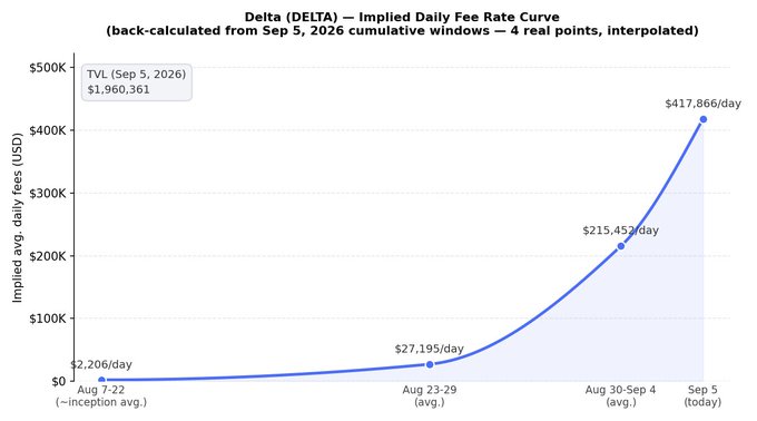 The image displays a chart titled "Delta (DELTA) — Implied Daily Fee Rate Curve," showing back-calculated cumulative window data as of September 5, 2026, with a TVL of $1,960,361. The chart illustrates four data points tracking Delta's implied average daily fees, rising sharply from $2,206/day at inception (Aug 7-22) to $27,195/day (Aug 23-29), $215,452/day (Aug 30-Sep 4), and $417,866/day on Sep 5, highlighting the project's accelerating fee growth as highlighted in the accompanying Delta post.