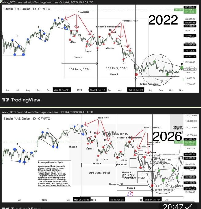 Two stacked TradingView charts of Wick_BTC Bitcoin / U.S. Dollar, with the top labeled "2022" and the bottom labeled "2026," both showing detailed Elliott Wave analysis with annotations.