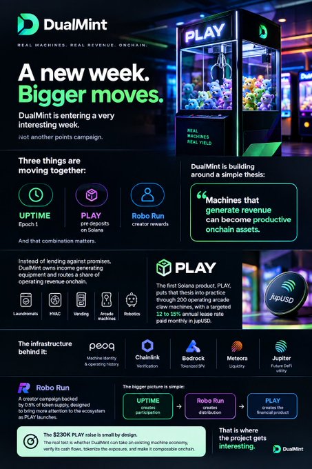 An infographic for "DualMint" titled "A new week. Bigger moves." describes a project involving "UPTIME," "PLAY," and "Robo Run," highlighting that machines generating revenue can become productive onchain assets through a Solana product called PLAY.
