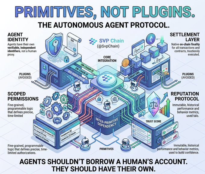 Infographic titled "PRIMITIVES, NOT PLUGINS - THE AUTONOMOUS AGENT PROTOCOL" by SVP Chain, illustrating components like Agent Identity, Scoped Permissions, Settlement Layer, and Reputation Protocol, with the tagline "Agents shouldn't borrow a human's account. They should have their own."