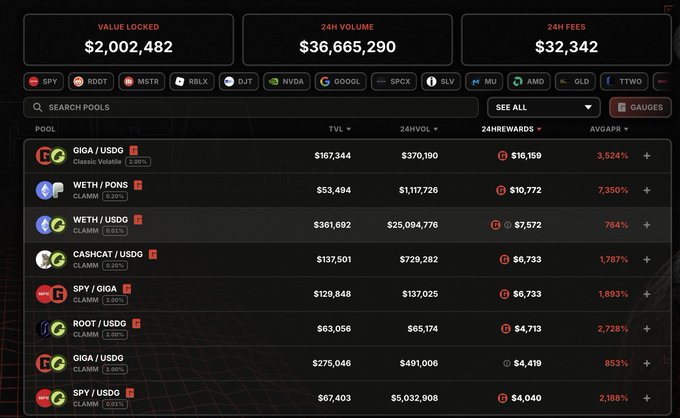 A cryptocurrency analytics dashboard displays key metrics including Value Locked ($2,002,482), 24H Volume ($36,665,290), and various liquidity pools with their TVL and APY.