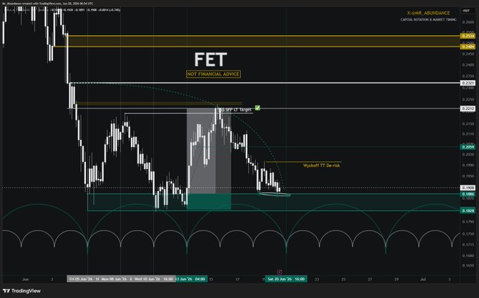 The image displays a graph that shows an uptrending stock chart with green circles surrounding the price points. It appears that the FET crypto exchange has had significant upside potential, as shown by the upward trajectory of the stock's value over time. The post is about analyzing this chart and the current state of FET potential, specifically looking at its performance relative to $0.17.