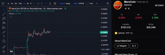 A TradingView chart displays MarsCoin (MARSCOIN) priced at $0.03824 on the SPCXB/PancakeSwap pair, with a market cap of $38.24M and 57.791K volume, supporting the post's claim that MARSCOIN is gaining traction within the BNB ecosystem.